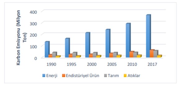 Türkiye’de sektörel bazda karbon emisyon miktarının yıllara göre değişimi